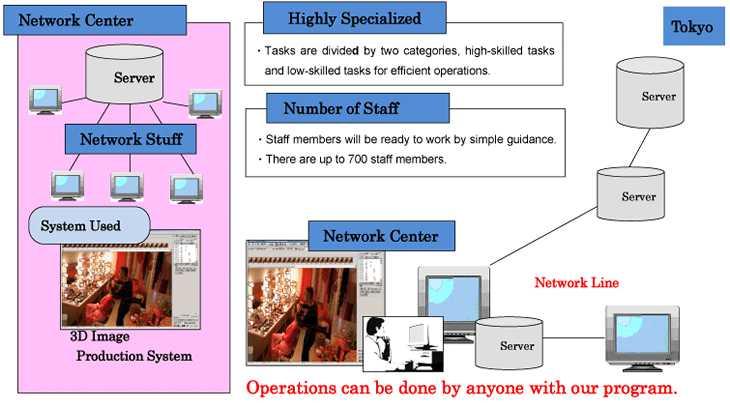 Division / Network Operations
