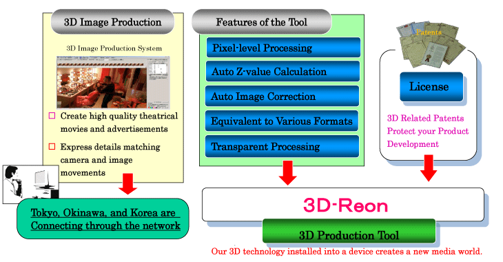 3D Make Tool