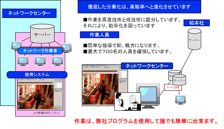 分業化