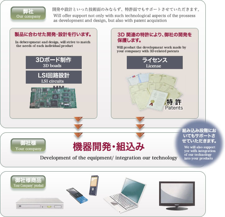 開発分担区分