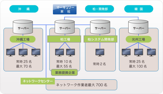 制作スタッフ